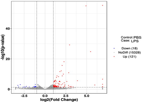 Figure 3. Volcano map of DEGs. The two vertical dotted lines are the threshold of the differential expression. The horizontal dotted line is the threshold FDR at 0.05. Up-expression and under-expression genes are shown as red and blue dots, respectively, and gray dots represent non-significantly differentially expressed genes.