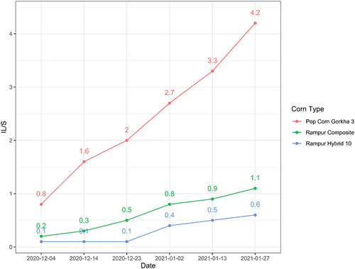 Figure 5. Progression of infected leaves per sample plant (IL/S) of different genotypes on different dates.