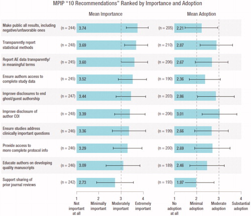 Figure 4. MPIP “10 recommendations” ranked by importance and adoption. Respondents were asked to rank the importance and level of adoption of each of the 10 recommendations on a 4 point Likert scale from “not important/no adoption” to “extremely important/substantial adoption”; mean scores (± standard deviation) are shown. Responses of “cannot assess” were not assigned a score and thus were not included in calculations of mean and standard deviation. All data are mean (± standard deviation). “Cannot assess” has been excluded from the calculation of the average. AE, adverse event; COI, conflict of interest.