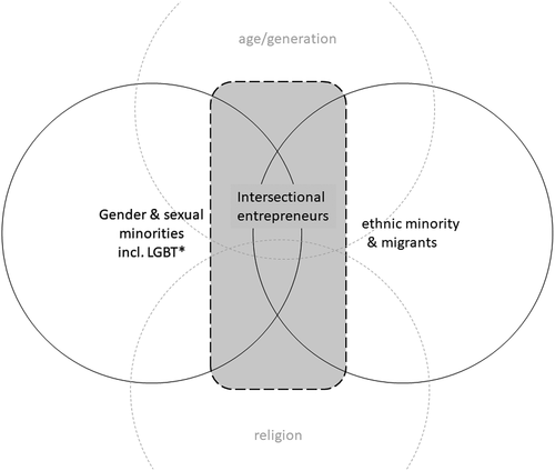 Figure 2. Intersectional entrepreneurs.