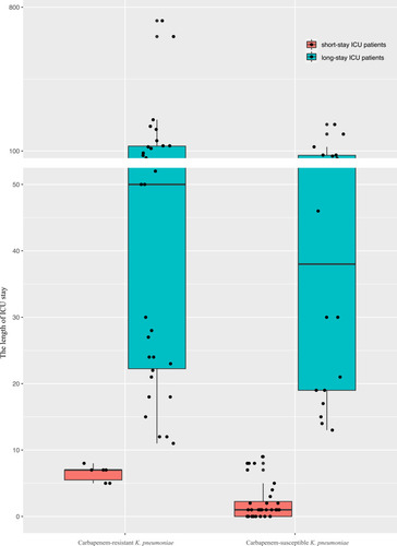Figure 1 The prevalence of carbapenem-resistant or susceptible K. pneumoniae among patients in short-stay ICU patients versus long-term ICU patients. Solid dots represent the length of ICU stay for each isolate, and error bars representing 95% confidence intervals. The chi-square analysis showed short-stay ICU patients was tended to be infected with carbapenem-susceptible K. pneumoniae BSIs (P<0.0001).