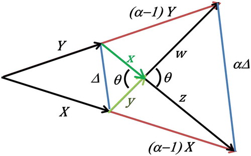 Figure 1. Relation of the Thompson metric to the Frobenius norm. This figure represents matrices X and Y as vectors that span a plane and illustrates the geometric intuition behind inequalities (1)–(4).