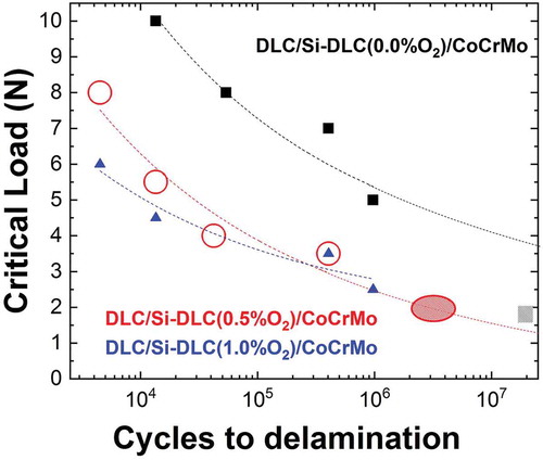 Figure 7. Wöhler-like curve of the Si-DLC/CoCrMo interface vs Al2O3 at 15 Hz and 37 °C in PBS. The dotted lines present fitting results using EquationEquation (1)(1) LcN=Le+A106N1/4(1) .