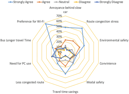 Figure 5. Perception of importance level toward factors affecting transportation mode choice (Source: Authors’ field data).