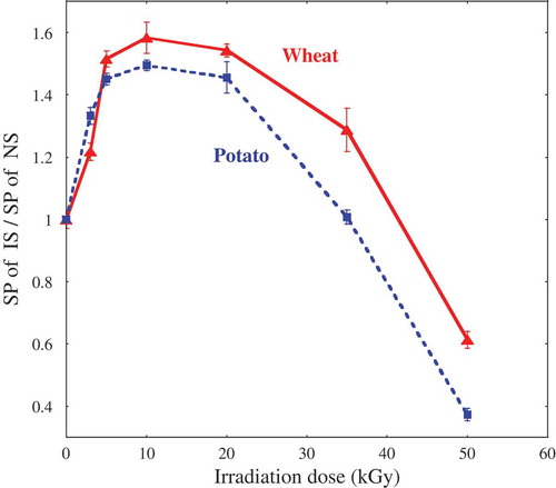 Figure 3. Ratio of swelling power (SP) of irradiated starch (IS) to SP of native starch (NS) versus irradiation dose (▲: wheat starch, ■: potato starch). SP of native starches were: 11.5 ± 0.1 (g/g) for wheat starch and 33.7% ± 1.1 (g/g) for potato starch.