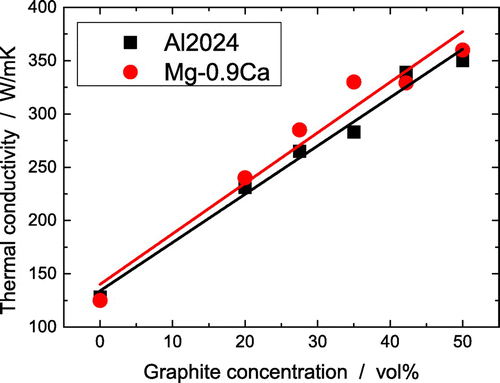Figure 2. In-plane TC of metal–graphite composites with the aluminum alloy Al2024 and the magnesium alloy Mg-0.9Ca as matrix.
