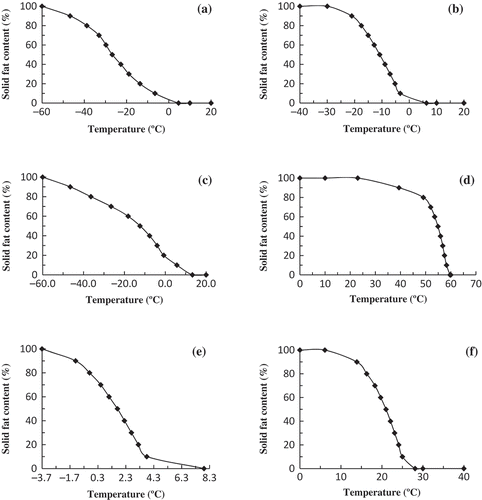 FIGURE 5 Solid fat content (%) for (A) noni seed oil; (B) spinach seed oil; (C) lady’s finger seed oil; (D) bitter gourd seed oil; (E) mustard seed oil; (F) coconut oil.