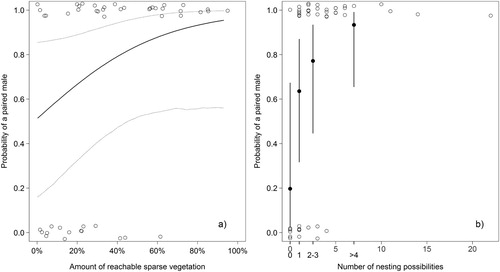 Figure 1. Probability of a male Common Redstart being paired in relation to territory attributes: (a) the amount of reachable sparse vegetation from vantage points and (b) the number of nest site possibilities. (a) The value of the other explanatory variable (amount of reachable sparse vegetation) was set to its mean. Dashed lines show the 95% credible intervals. (b) The number of nesting possibilities was set to 2–3. Open circles = paired (1) or unpaired male (0), jittered in a vertical direction for better visibility of single points.