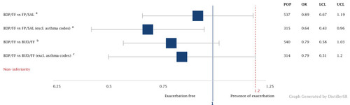 Figure 2 Odds ratios for COPD exacerbation between BDP/FF and FP/SAL or BUD/FF.