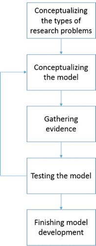 Figure 1. Schematic overview of the model development process