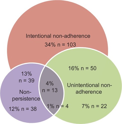 Figure 1 The relationships between intentional non-adherence (conscious choices to use medication in a way that differs from prescribed/recommended use), unintentional non-adherence (forgetting doses), and non-persistence (stopping treatment before completion of the recommended treatment period).