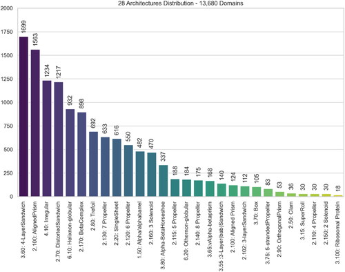 Figure 5. Distribution of 28 excluded CATH Architectures amongst the 12,799 domains – This represents Dataset #1 subtracted by Dataset #2.