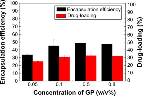 Figure 6 Drug-loading and encapsulation efficiency of ABMs-P preparation with different GP concentrations.Abbreviations: ABMs-P, cytosine arabinoside-loaded genipin-poly-l-glutamic acid-modified bacterial magnetosomes; GP, genipin.