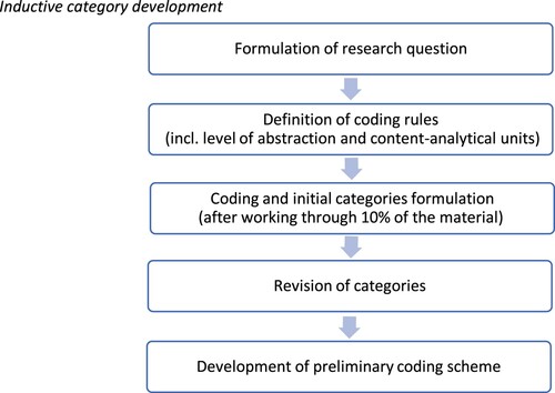 Figure 1. Inductive category development. The figure shows the steps performed to develop a preliminary coding scheme and identify initial categories in the Austrian sample.