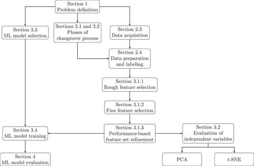 Figure 3. Structured approach.