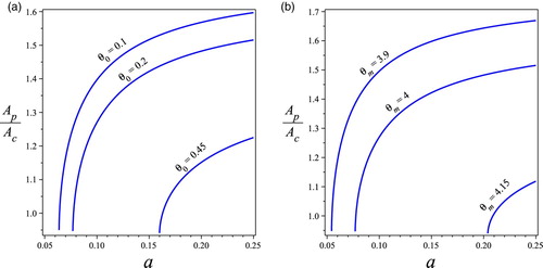 Figure 3. Bifurcation diagrams of the ratio of ApAc v.s. the division of labour invested on larvae a with: (a) different values of nutrient threshold θ0 and (b) different values of optimal nutrient ratio θm when θc=7.8. Other parameters values are b=0.1,d=0.1,α1=0.3,β=0.7,γ=0.9. (a) Effects on θ0. (b) Effects on θm.