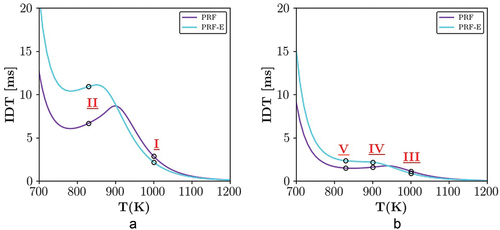 Figure 4. PRF and PRF-E ignition delay time versus temperature profiles at P = 20 and 50 bar, black circles are marking the locations of the studied cases.