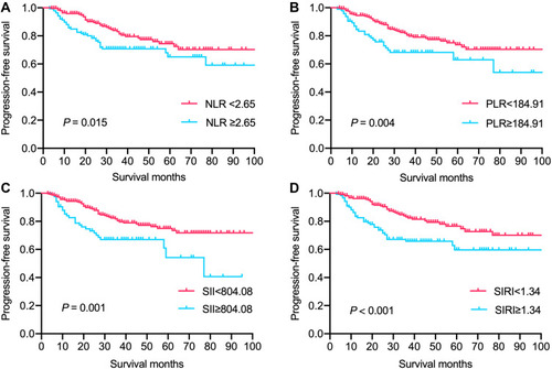 Figure 3 Kaplan–Meier survival curves showing progression-free survival rates of NPC patients based on NLR (A), PLR (B), SII (C), and SIRI (D).