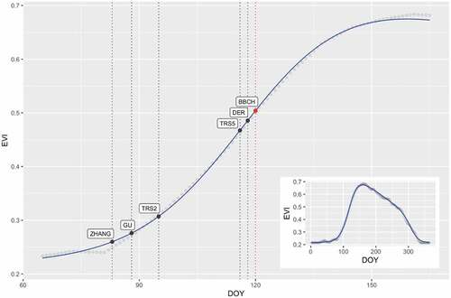 Figure 3. Example of spring EVI profile (Germany: 48.7 longitude, 10.2 latitude, PEP725 Station: 2916, Year: 2008), showing the Elmore modelled curve (blue curve) and EVI-based phenology metrics (black dots) together with the PEP725 value (red dot). In the inset is depicted the corresponding annual EVI profile. DOY, day of year.