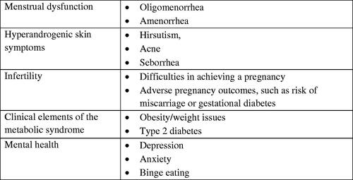 Figure 3. Commonly presenting symptoms of PCOS [Citation5,Citation9].