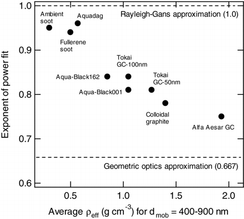 FIG. 9 (a)Measured relationship between peak amplitude of the blue-band incandescence signal and particle mass for particle masses up to 800 fg. Each data point and error bar indicates the average and standard deviation for ∼ 103 particles. The reference lines shown in Figure 8a are also shown in this figure. (b) Relationship between the exponent of the power fit for the data in Figure 9a and the average effective density of BC samples for mobility diameters in the range of 400–900 nm. The theoretical limits according to the Rayleigh-Gans approximation and the geometrical optics approximation are also shown as dashed lines.