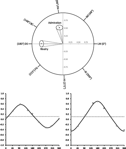 Figure 6. Upper panel: Location of admiration and rivalry scales on the IAS circumplex, including 95% confidence ellipses determined by the SPMC-E. Lower panels: Correlation functions (solid lines) and covariances (open circles) between scaled IAL scores and admiration (left panel) and rivalry (right panel) scales. LM = Warm-Agreeable, NO = Gregarious-Extraverted, PA = Assured-Dominant, BC = Arrogant-Calculating, DE = Coldhearted, FG = Aloof-Introverted, HI = Unassured-Submissive, JK = Unassuming-Ingenuous.