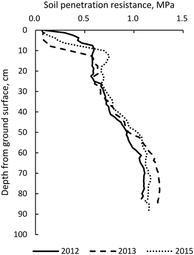 Figure 6. Soil penetration resistance profiles for experimental plots.Soil penetration resistance was measured with an SR-II type cone penetrometer just after leveling the fields in 2012 and after seeding in 2013 and 2015, prior to slit tilling. Both values were obtained from the center of each field.