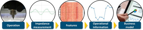 Figure 12. Concept of data processing and utilization.