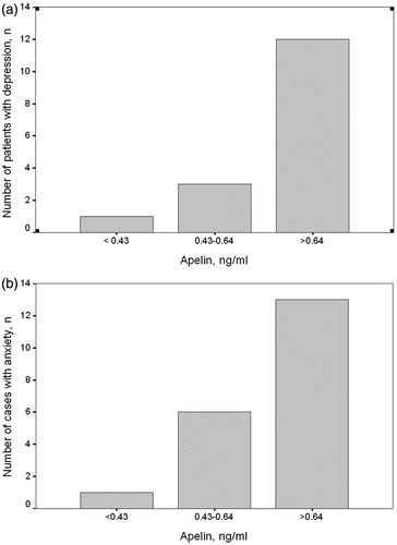 Figure 2. Number of patients with depression (a) and anxiety (b) in apelin tertile groups. The number of patients with depression and anxiety significantly increased with the increasing levels of serum apelin (p < 0.001 for patients with both depression and anxiety).