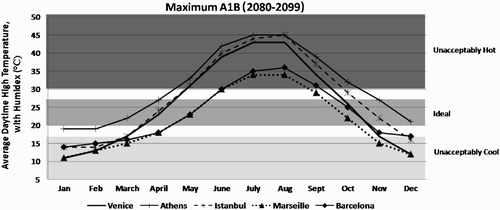 Figure 8. Projected monthly ratings of average daytime high temperatures for 2080–2099 for urban sightseeing holidays under the maximum A1B scenario