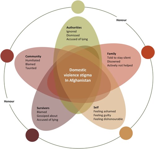 Figure 1. Conceptual framework for domestic violence stigma in Afghanistan.