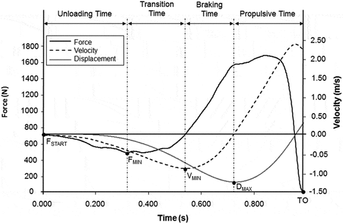 Figure 4. Determination of the transition sub-phase that represents the zone included between the first and second inflection points