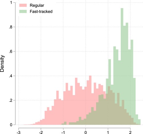 Figure 1. Density plot of results on 8th grade national tests in mathematics (z-scores) among fast-tracked students and all other students.