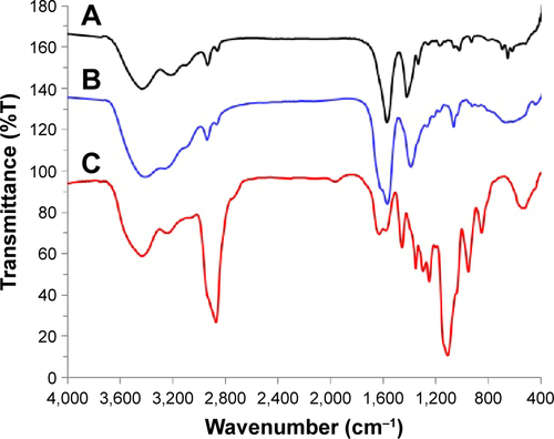 Figure S3 IR spectra of [(dach)Pt(OOCCH3)2] (A), carrier polymer [NP(MPEG550)(AE)(AA)]n (B), and its Pt conjugate Polyplatin [NP(MPEG550)(AE)(AA)Pt(dach)]n (C).Abbreviations: IR, infrared; Pt, platinum; AA, cis-aconitic acid; PEG, poly(ethylene glycol); AE, 2-aminoethanol.