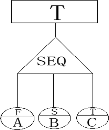 Figure 2. Sequence enforcer gates
