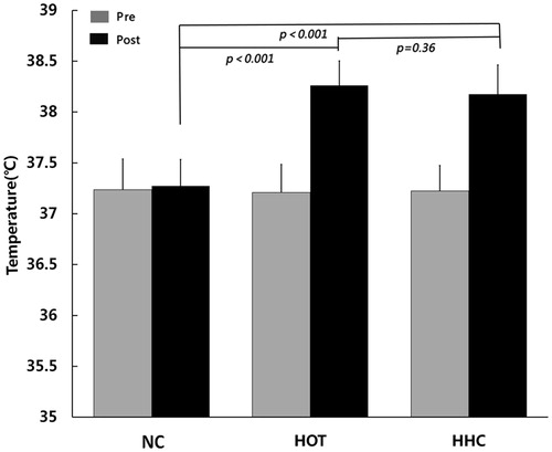 Figure 3. Body temperature of pre-experiment and post-experiment under NC, HOT and HHC conditions.