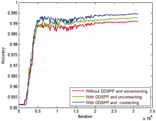 Figure 7. Accuracy of different networks.