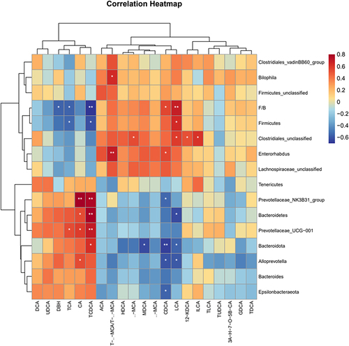 Figure 9 Correlation analysis between fecal bile acids and differential gut microbiota Spearman correlation values were used for the matrix. Significant correlations were noted by *p < 0.05, and **p < 0.01.