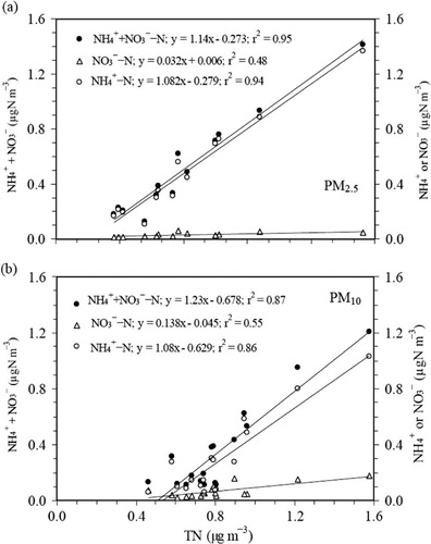 Fig. 7 Relation between -N, -N and (+)-N with TN in (a) PM2.5 and (b) PM10 during the sampling period.