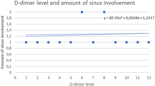 Figure 1 Area under the curve of D-dimer level and amount of sinus involvement.