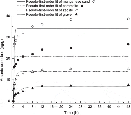 Figure 1. Pseudo-first-order kinetic model fitted for arsenic(V) adsorption to gravel, zeolite, ceramsite and manganese sand as a function of time.