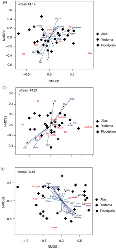 Fig. 6  Non-metric multidimensional scaling biplot of the (a) substrate properties, (b) hydrochemical variables and (c) ostracod species assemblages according to the major landscape units. Environmental parameters are superimposed. Species names are abbreviated as follows: Candona muelleri jakutica (C_m_jak), Cyclocypris ovum (C_ovum), Fabaeformiscandona pedata (F_pedata), F. krochini (F_krochini) and Fabaeformiscandona sp. (F_sp).