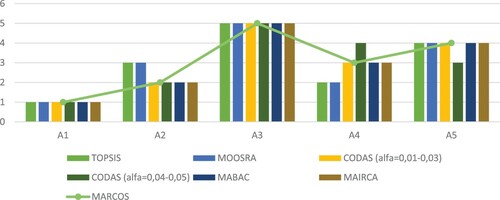 Figure 5. Comparison of other method alternative rankings for the Marmara Region.