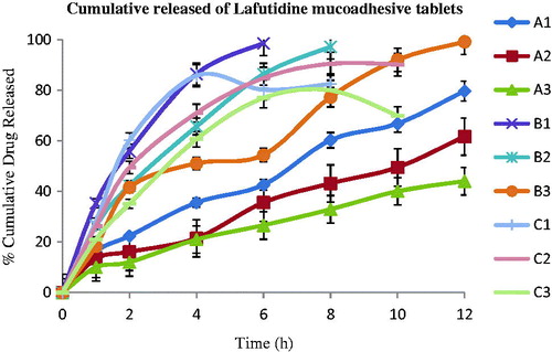 Figure 3. % Cumulative released of lafutidine mucoadhesive tablets.