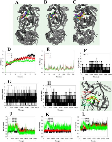 Figure 3. The superposition of inhibitors 1–3 with sEH for the 30 ns (red: 0 ns, orange: 3 ns, yellow: 6 ns, green: 9 ns, cyan: 12 ns, blue: 15 ns, conflower blue: 18 ns, purple: 21 ns, hot pink: 24 ns, magenta: 27 ns, black: 30 ns) (A-C). The RMSD (D), RMSF (E), and hydrogen bonds (F–H) of the simulation. The distance of key residues (I) with inhibitors 10 with sEH(J–L).