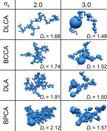 FIG. 3 Agglomerates of polydisperse primary particles having geometric standard deviation σg = 2.0 (left column) and 3.0 (right column) made by diffusion-limited (DLCA) and ballistic cluster–cluster agglomeration (BCCA) as well as by diffusion-limited (DLA) and ballistic particle–cluster agglomeration (BPCA). The structure of agglomerates consisting of very polydisperse (σg = 3) particles is quite similar (Df = 1.48 – 1.57) indicating that their polydispersity essentially “washes out” differences in agglomeration mechanisms.