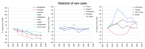 Figure 1. New case detection rates in countries reporting over 1000 annual leprosy cases since 2002.