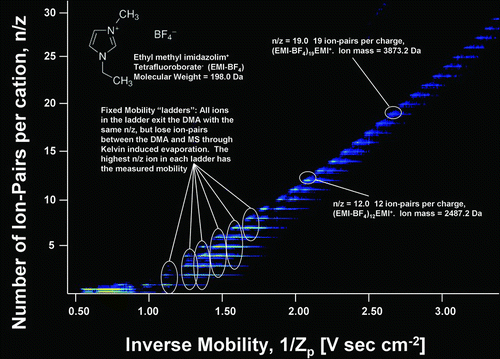 FIG. 2 False color-scheme contour plot of the signal intensity of EMI-BF4 clusters as a function of both the number of ion-pairs per cation in the cluster and the cluster inverse mobility. The “ladders” of line segments observed at discrete mobility are indicative of clusters undergoing neutral evaporation between the DMA and MS. The highest n/z cluster in each ladder has the correct mass at that mobility. Only singly charged clusters are shown in the plot.