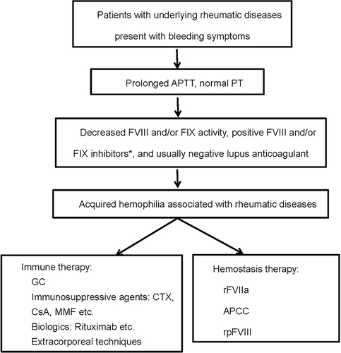 Figure 3 Diagnosis and treatment flow chart of rheumatic diseases associated acquired hemophilia. *FVIII inhibitors are most common in AH, and FIX inhibitors are extraordinarily rare.