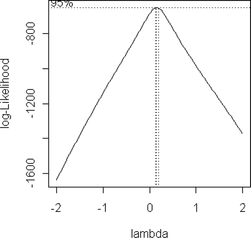 Figure 3. Finding λ for the Box-Cox transformation.